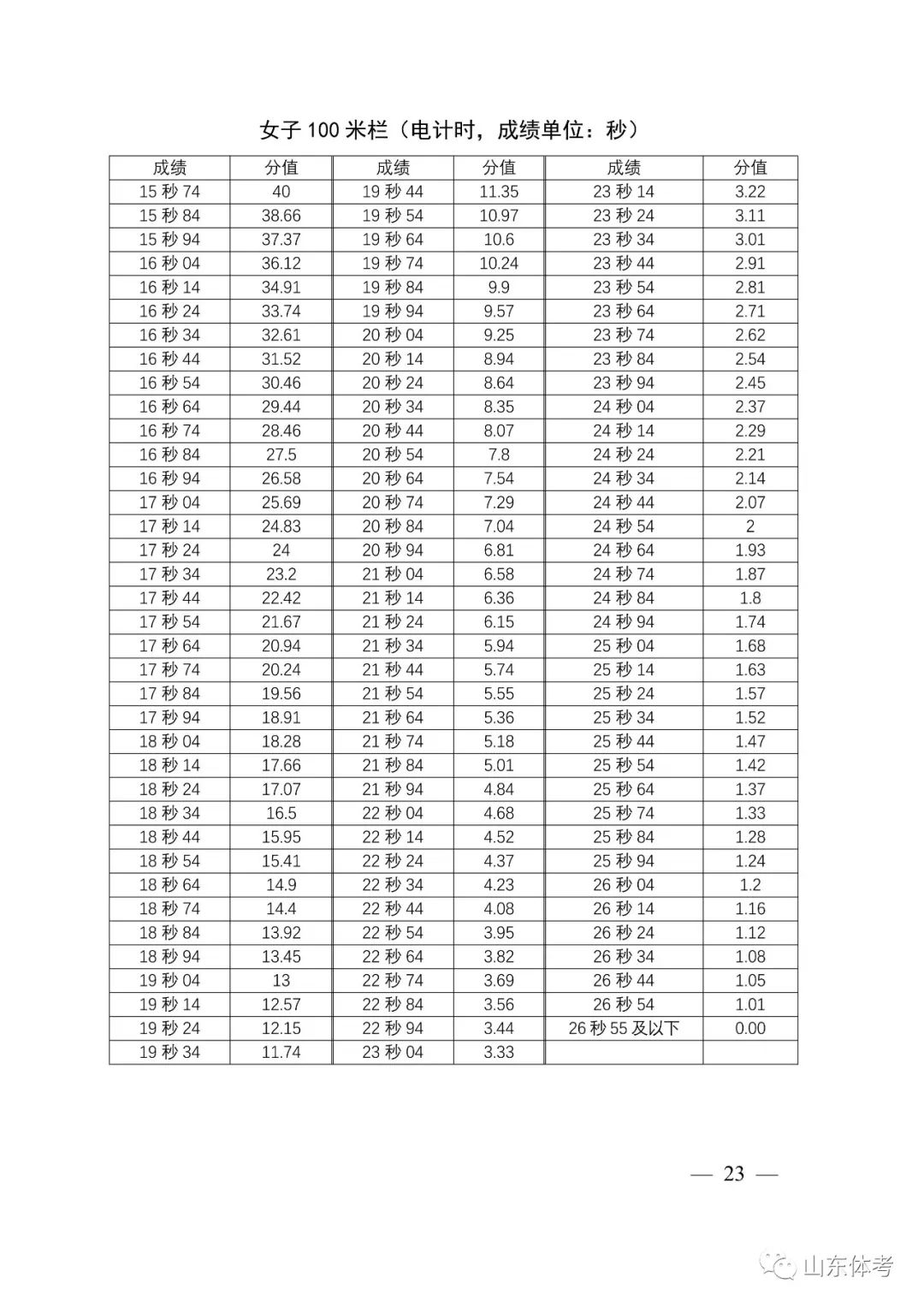 山东省普通高校招生体育类专业统一测试内容、标准与办法（2025年起试行）