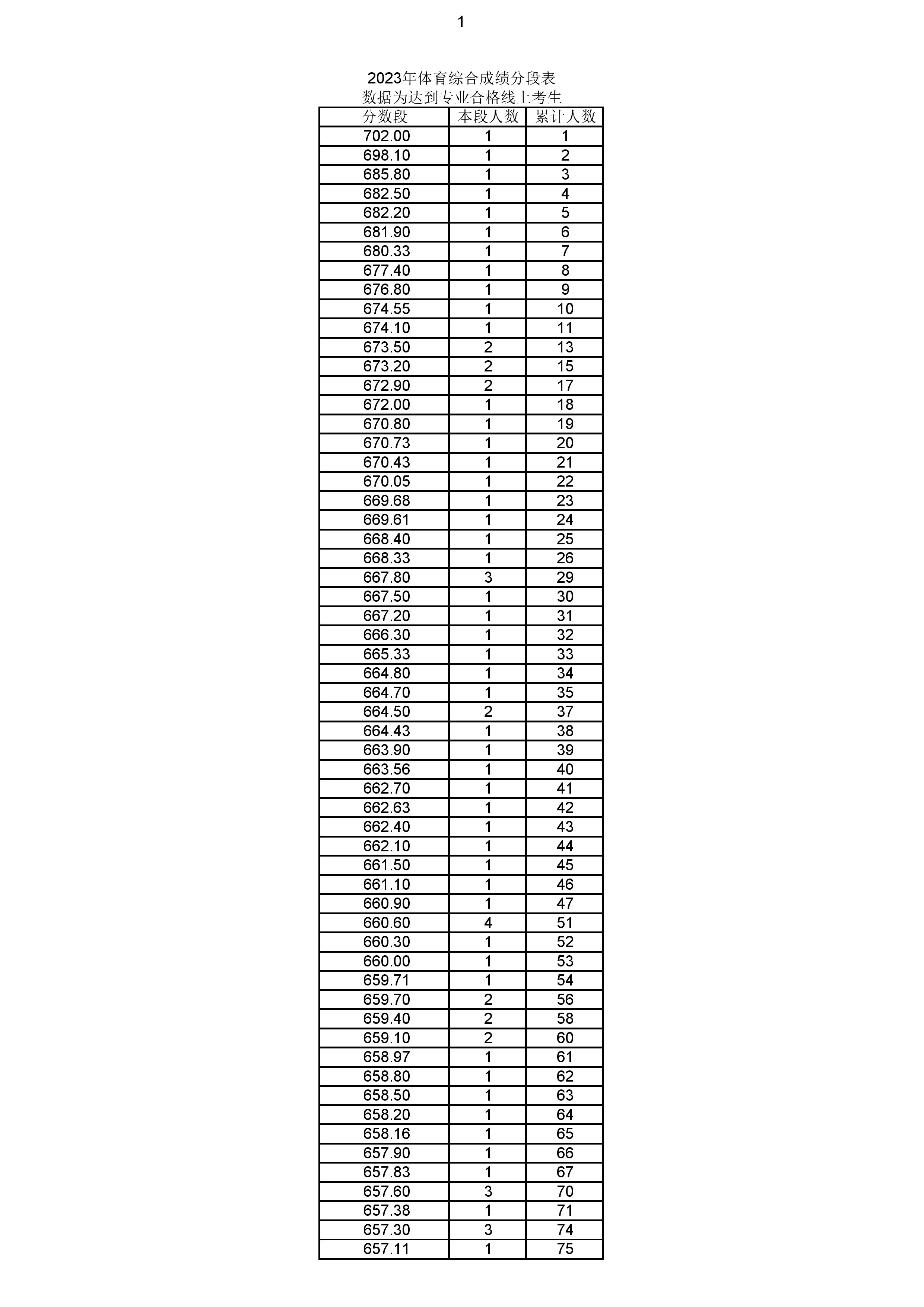 2023年体育综合成绩分段表_001.jpg